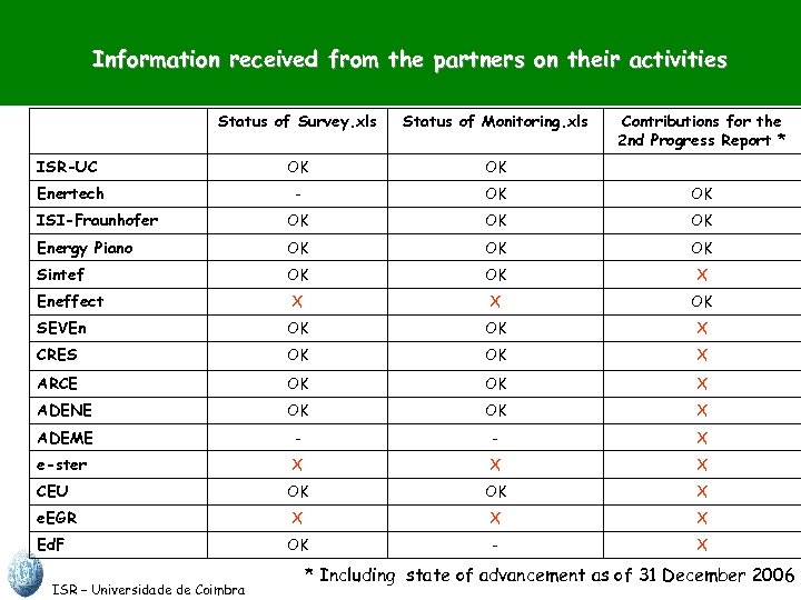 Information received from the partners on their activities Status of Survey. xls Status of