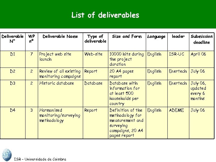List of deliverables Deliverable N° WP nº Deliverable Name D 1 7 Project web