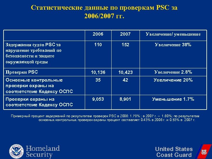Статистические данные по проверкам PSC за 2006/2007 гг. 2006 2007 Увеличение/ уменьшение 110 152