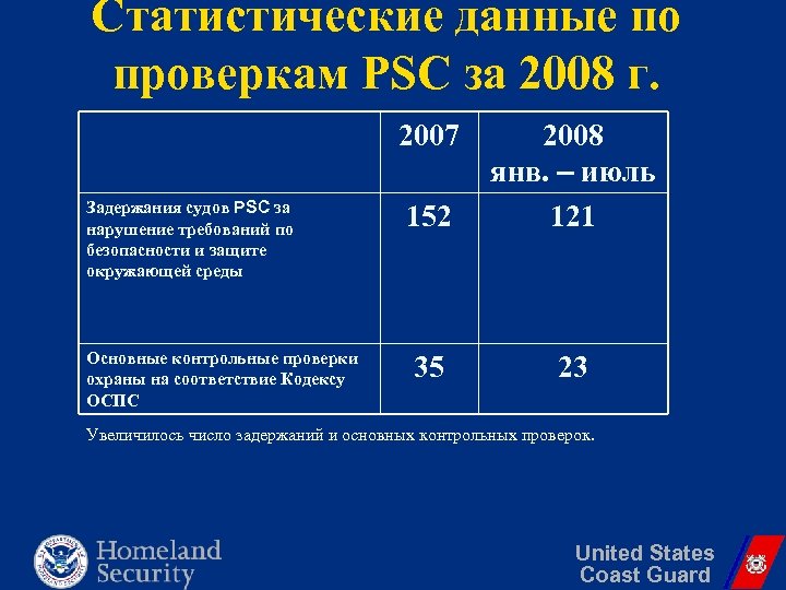 Статистические данные по проверкам PSC за 2008 г. 2007 Задержания судов PSC за нарушение