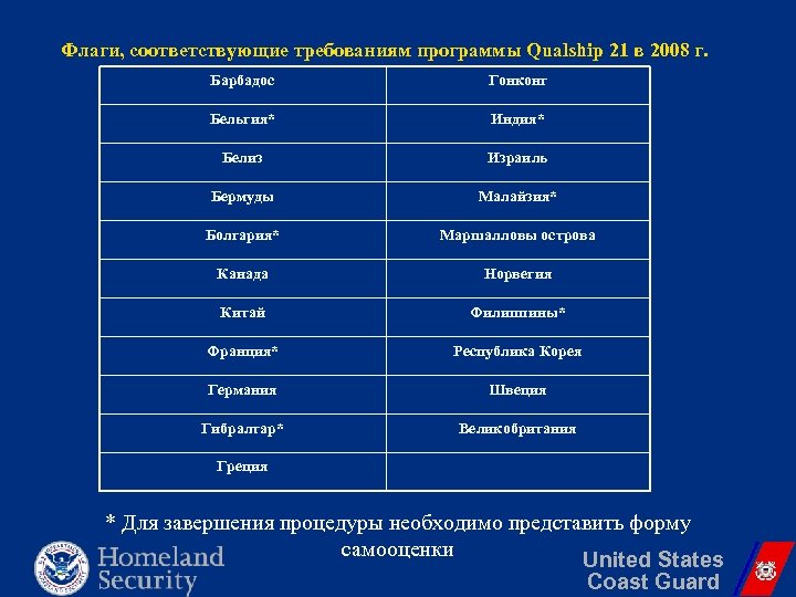 Флаги, соответствующие требованиям программы Qualship 21 в 2008 г. Барбадос Гонконг Бельгия* Индия* Белиз