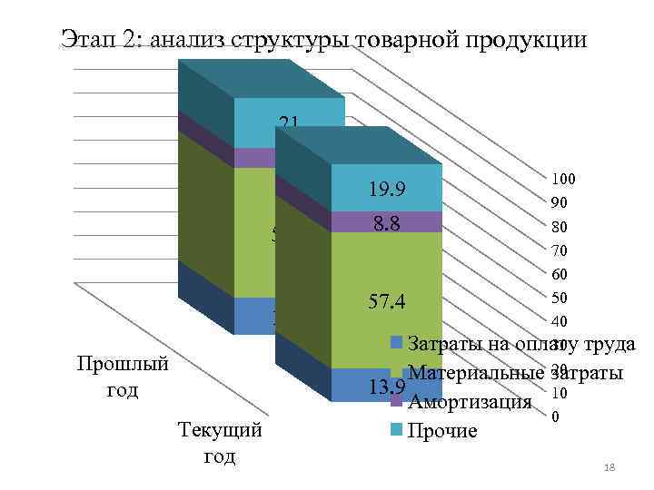 Этап 2: анализ структуры товарной продукции 21 8. 7 100 90 19. 9 54.