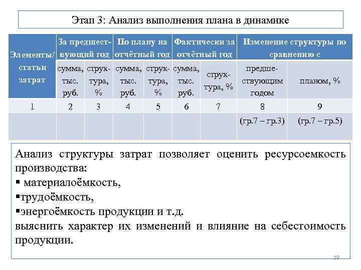 Этап 3: Анализ выполнения плана в динамике За предшест- По плану на Элементы/ вующий