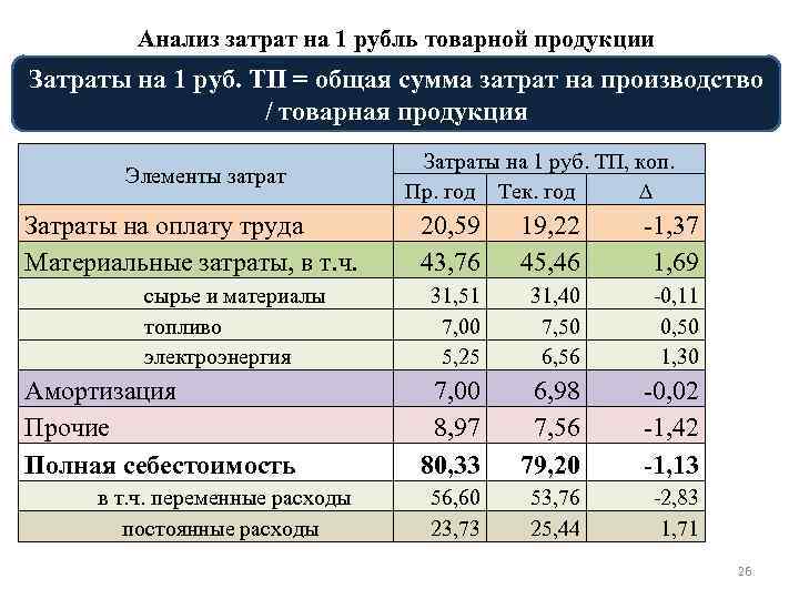 Определить затраты на 1 рубль товарной продукции по плану и фактически и изменение