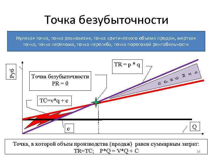 Расчет точки безубыточности