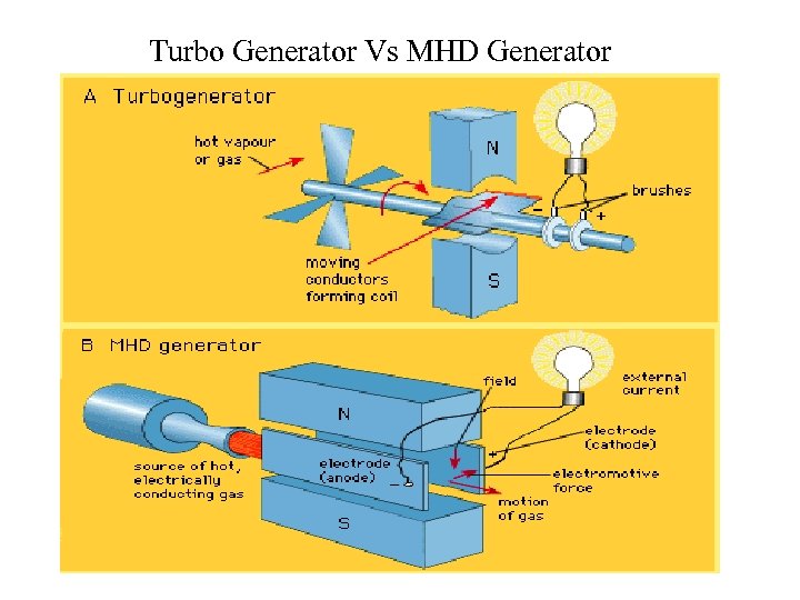 Turbo Generator Vs MHD Generator 