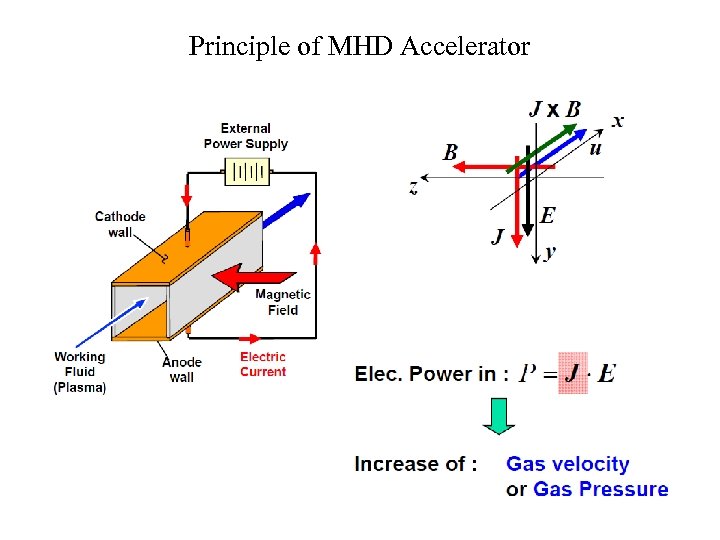 Principle of MHD Accelerator 