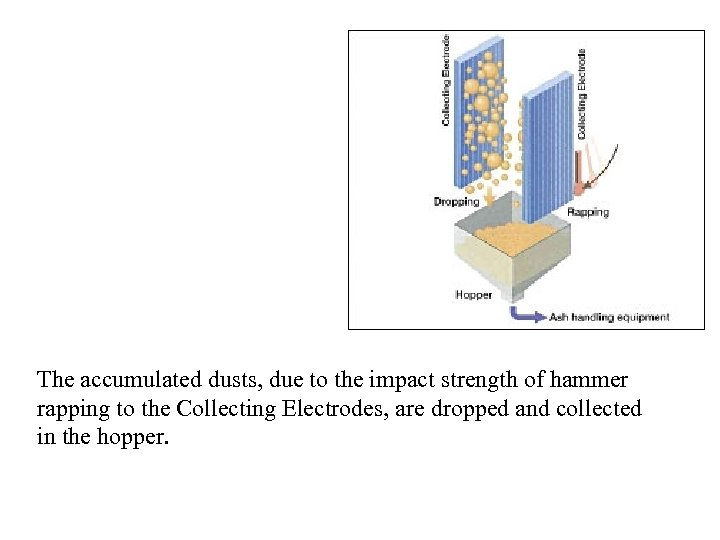 The accumulated dusts, due to the impact strength of hammer rapping to the Collecting