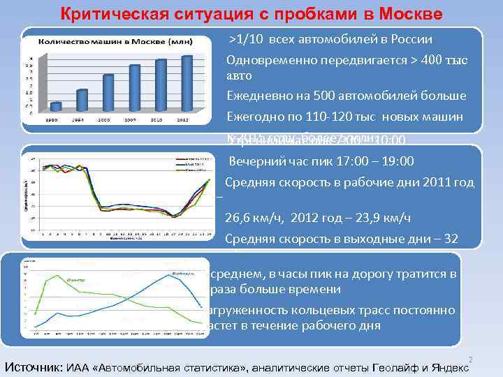 Критическая ситуация с пробками в Москве >1/10 всех автомобилей в России Одновременно передвигается >