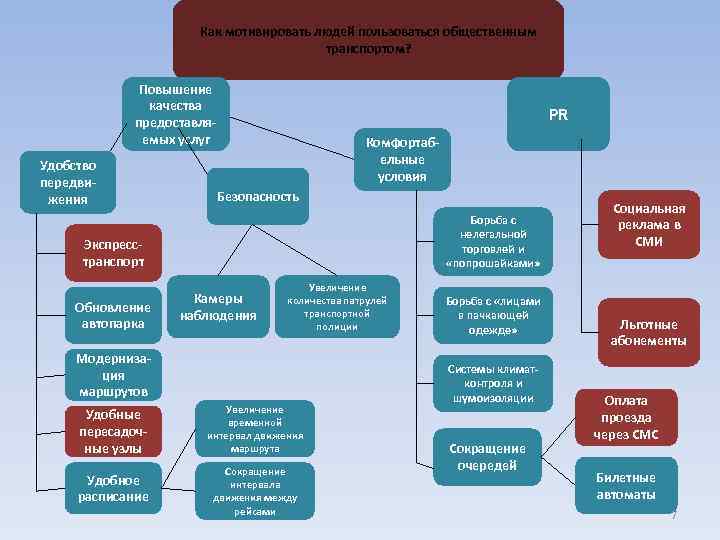 Как мотивировать людей пользоваться общественным транспортом? Повышение качества предоставляемых услуг Удобство передвижения PR Комфортабельные
