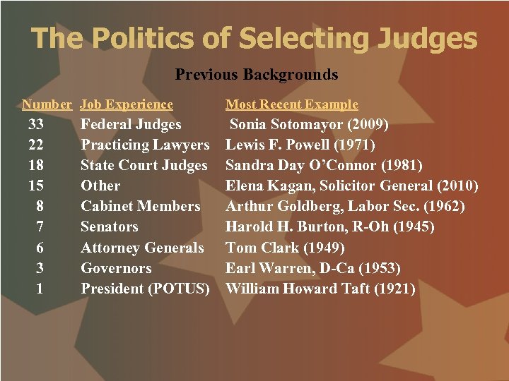 The Politics of Selecting Judges Previous Backgrounds Number Job Experience 33 22 18 15