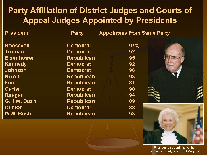 Party Affiliation of District Judges and Courts of Appeal Judges Appointed by Presidents President