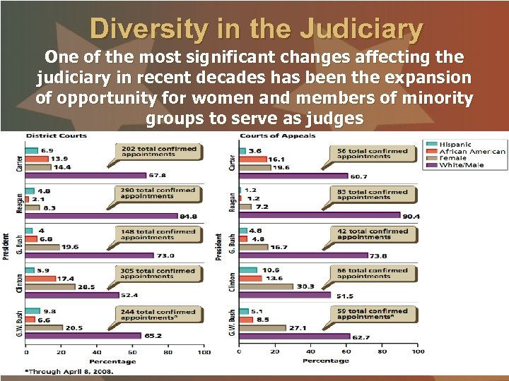 Diversity in the Judiciary One of the most significant changes affecting the judiciary in