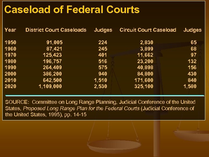 Caseload of Federal Courts Year 1950 1960 1970 1980 1990 2000 2010 2020 District