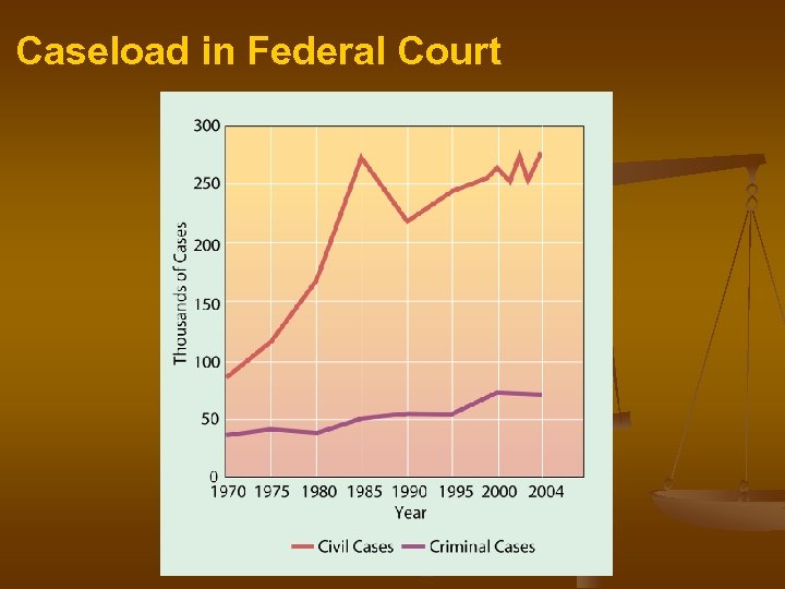 Caseload in Federal Court 