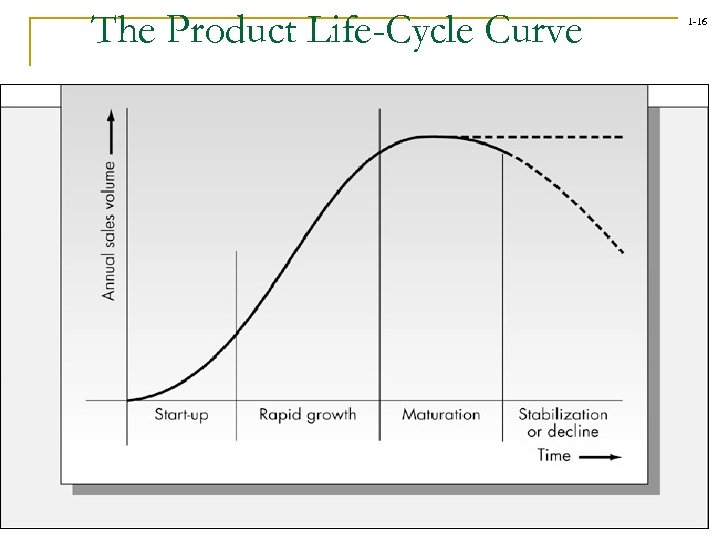 The Product Life-Cycle Curve 1 -16 