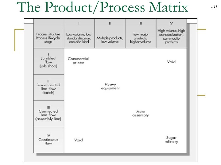 The Product/Process Matrix 1 -17 