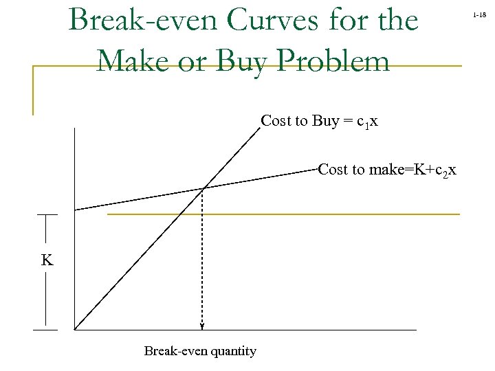 Break-even Curves for the Make or Buy Problem Cost to Buy = c 1