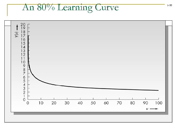 An 80% Learning Curve 1 -20 