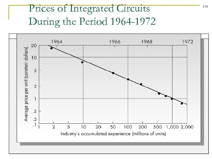 Prices of Integrated Circuits During the Period 1964 -1972 1 -21 