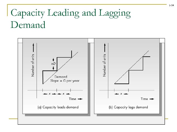 1 -24 Capacity Leading and Lagging Demand 