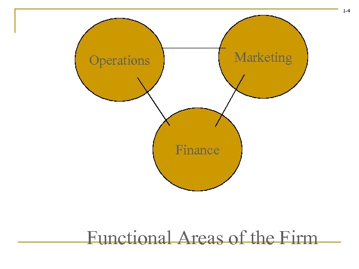 1 -4 Marketing Operations Finance Functional Areas of the Firm 