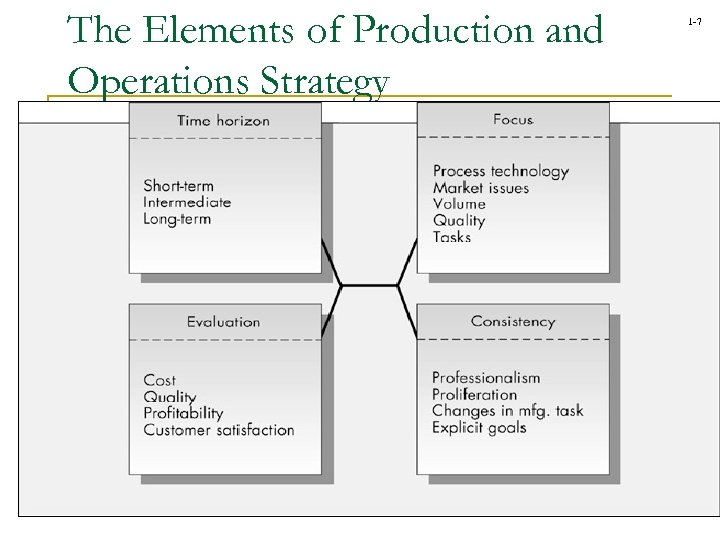 The Elements of Production and Operations Strategy 1 -7 