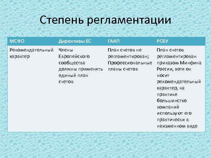 Степень регламентации МСФО Директивы ЕС Рекомендательный Члены характер Европейского сообщества должны применять единый план