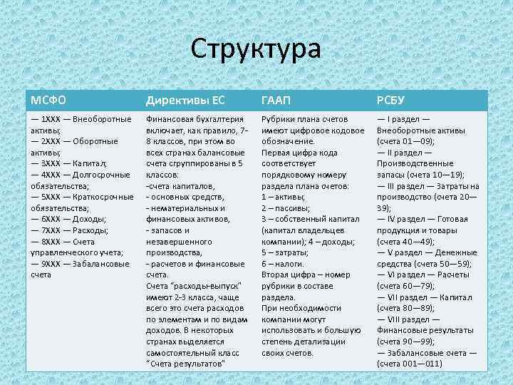 Структура МСФО Директивы ЕС ГААП РСБУ — 1 ХХХ — Внеоборотные активы; — 2