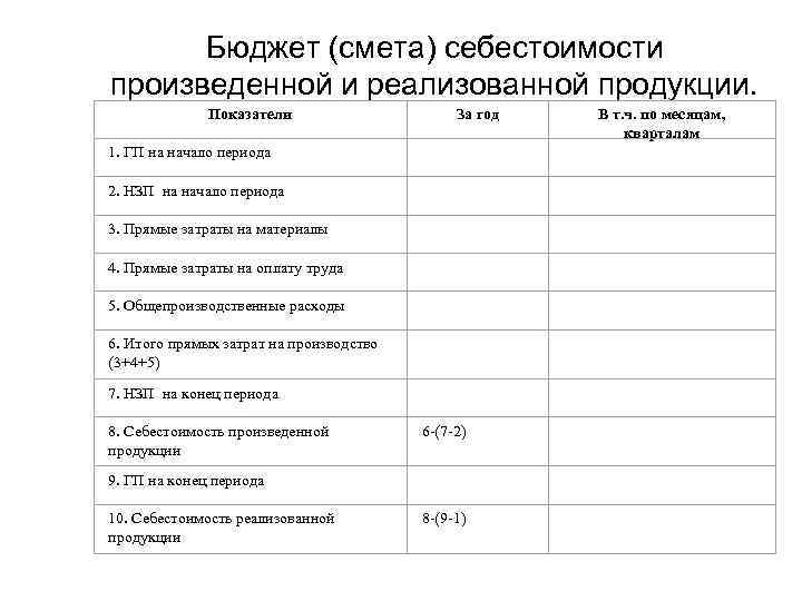 Бюджет (смета) себестоимости произведенной и реализованной продукции. Показатели За год В т. ч. по