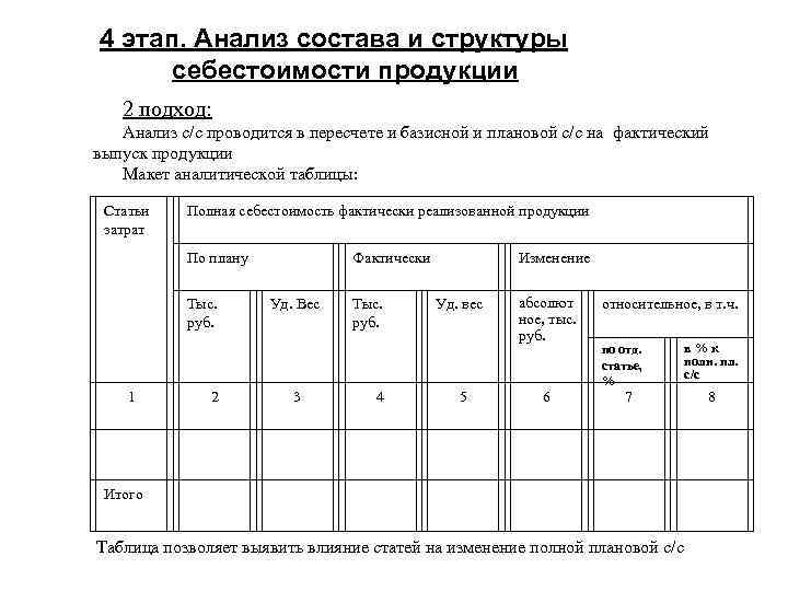 4 этап. Анализ состава и структуры себестоимости продукции 2 подход: Анализ с/с проводится в