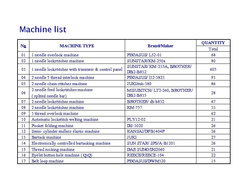 Machine list No MACHINE TYPE 01 02 1 needle overlock machine 1 needle lockstitches