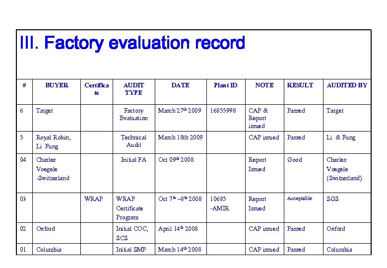 III. Factory evaluation record # BUYER Certifica te AUDIT TYPE DATE Plant ID RESULT