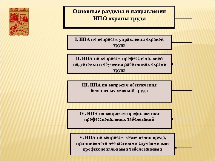 Промышленная безопасность правовые акты. Направления охраны работников кратко.