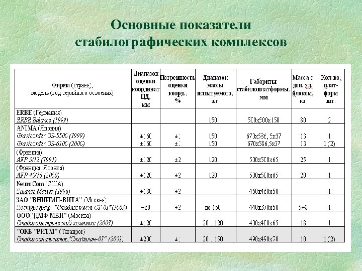 Основные показатели стабилографических комплексов 