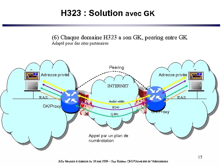 H 323 : Solution avec GK (6) Chaque domaine H 323 a son GK,