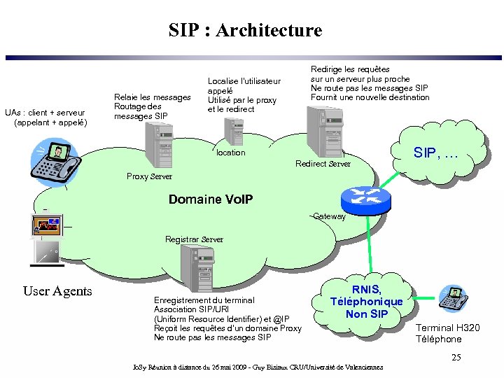 SIP : Architecture UAs : client + serveur (appelant + appelé) Relaie les messages