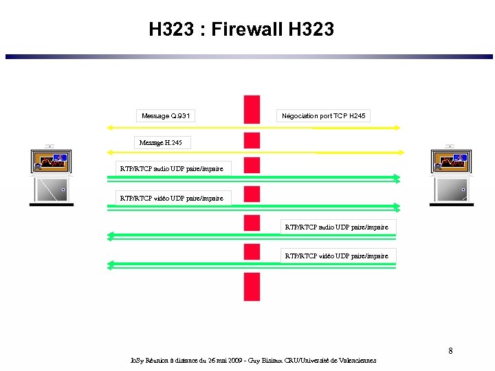 H 323 : Firewall H 323 Message Q. 931 TCP 1720 Négociation port TCP