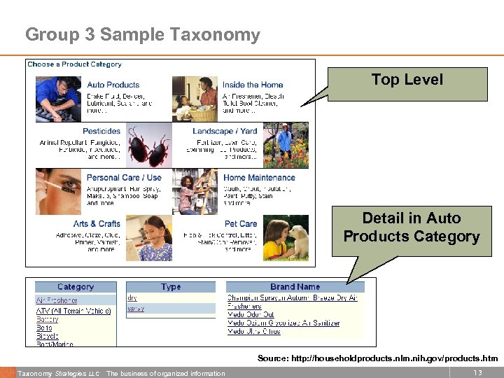 Group 3 Sample Taxonomy Top Level Detail in Auto Products Category Source: http: //householdproducts.