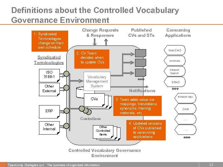 Definitions about the Controlled Vocabulary Governance Environment 1: Syndicated Terminologies change on their own