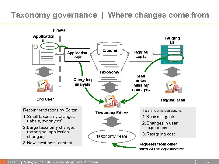 Taxonomy governance | Where changes come from Firewall Application UI Tagging UI Content Application