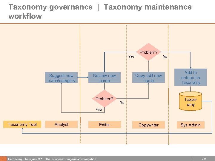 Taxonomy governance | Taxonomy maintenance workflow Yes Suggest new name/category Review name Problem? Copy