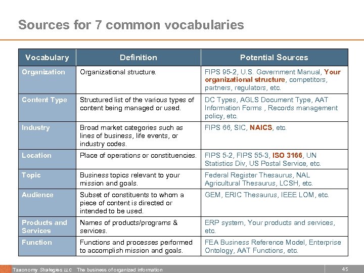 Sources for 7 common vocabularies Vocabulary Definition Potential Sources Organizational structure. FIPS 95 -2,