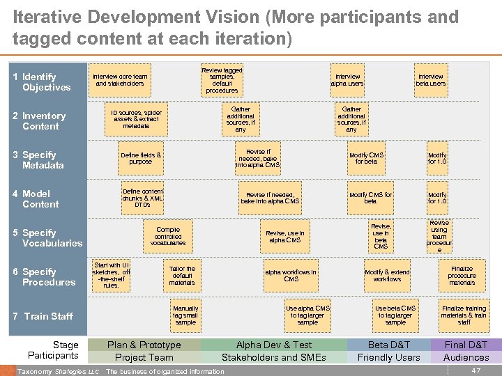 Iterative Development Vision (More participants and tagged content at each iteration) 1 Identify Objectives