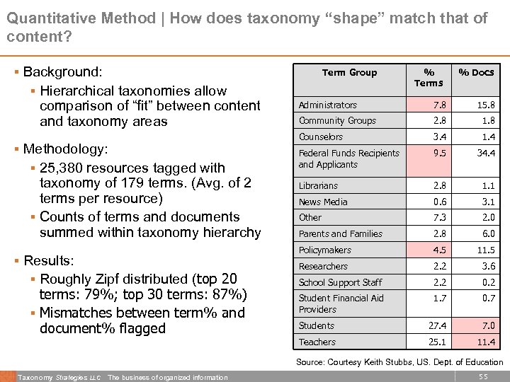 Quantitative Method | How does taxonomy “shape” match that of content? § Background: §