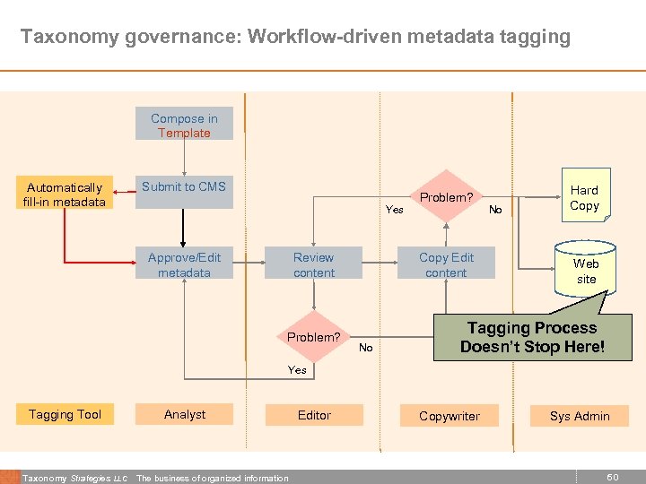 Taxonomy governance: Workflow-driven metadata tagging Compose in Template Submit to CMS Automatically fill-in metadata