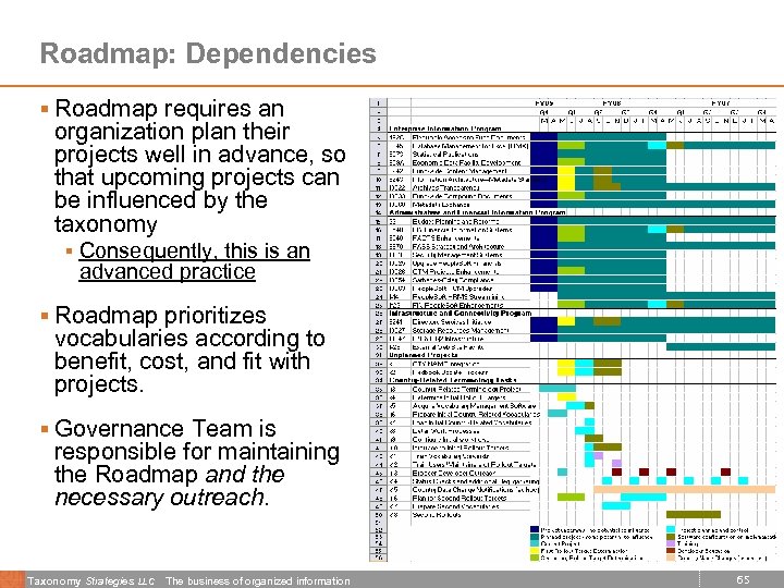 Roadmap: Dependencies § Roadmap requires an organization plan their projects well in advance, so