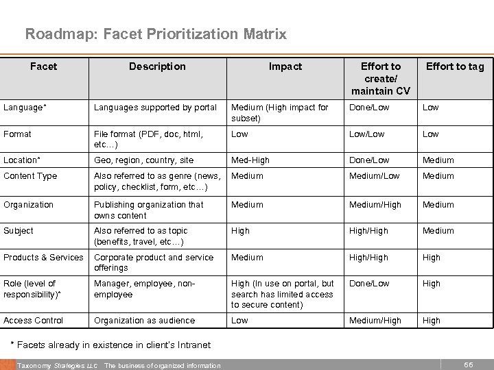 Roadmap: Facet Prioritization Matrix Facet Description Impact Effort to create/ maintain CV Effort to