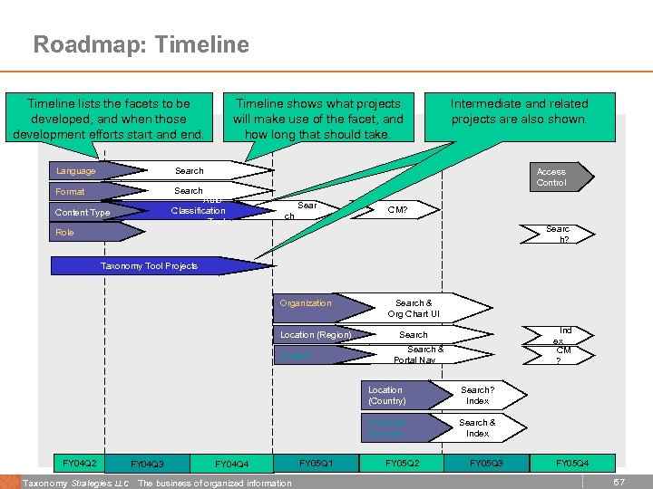 Roadmap: Timeline lists the facets to be developed, and when those development efforts start