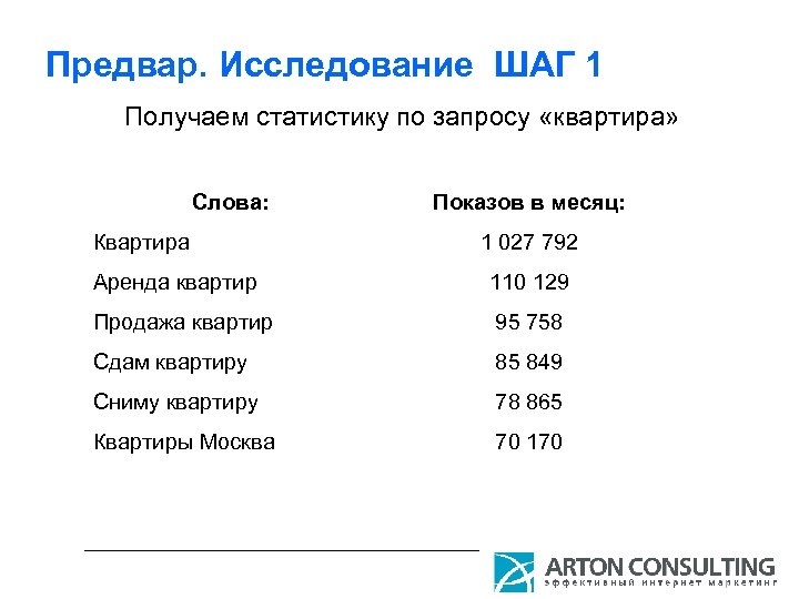 Предвар. Исследование ШАГ 1 Получаем статистику по запросу «квартира» Слова: Квартира Показов в месяц: